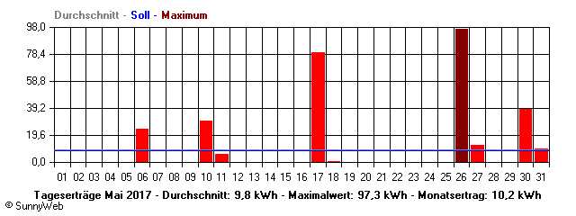 Grafik Monatsertrag