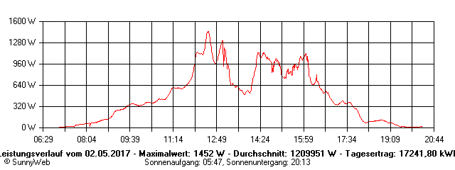 Grafik Tagesertrag