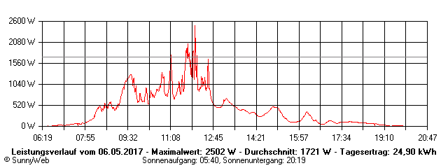 Grafik Tagesertrag
