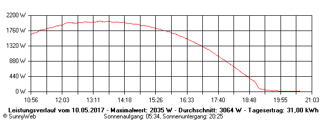 Grafik Tagesertrag