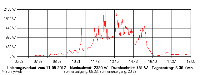 Grafik Tagesertrag