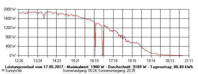 Grafik Tagesertrag