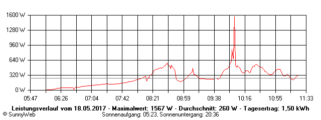 Grafik Tagesertrag