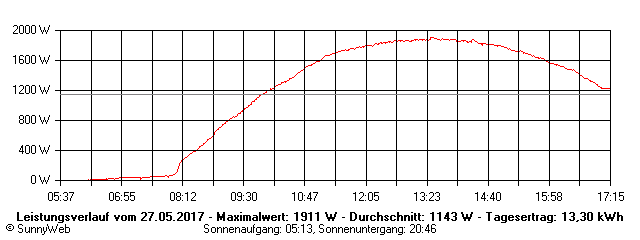 Grafik Tagesertrag