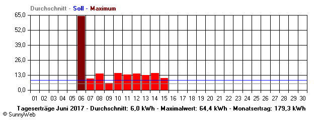 Grafik Monatsertrag