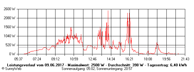 Grafik Tagesertrag