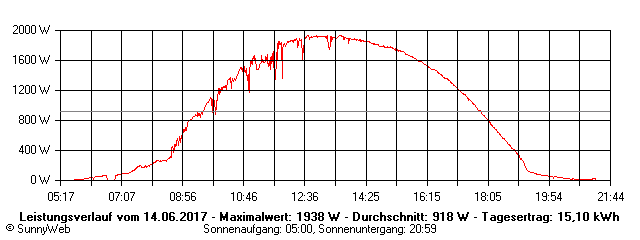 Grafik Tagesertrag