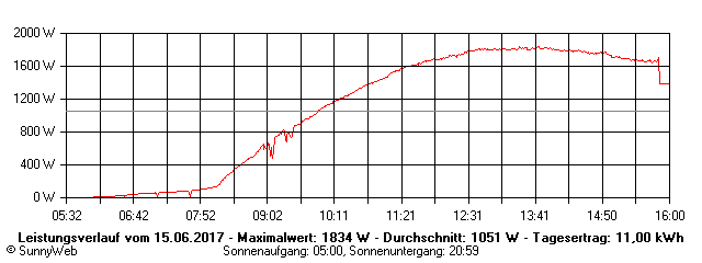 Grafik Tagesertrag