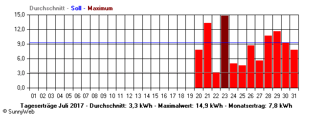 Grafik Monatsertrag