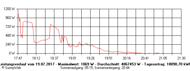 Grafik Tagesertrag