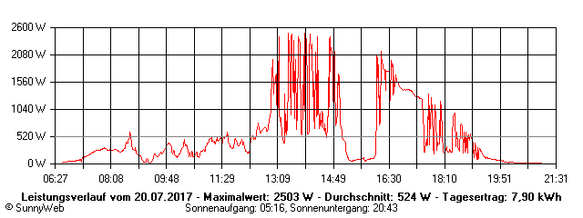 Grafik Tagesertrag