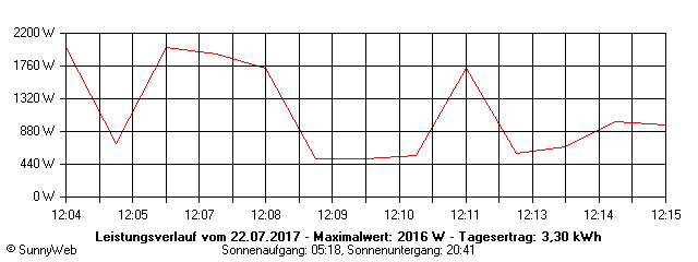 Grafik Tagesertrag