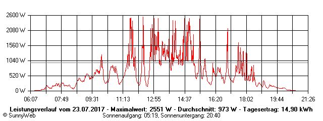 Grafik Tagesertrag
