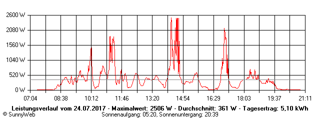 Grafik Tagesertrag