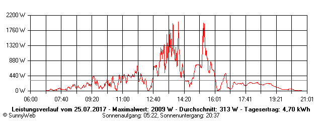 Grafik Tagesertrag