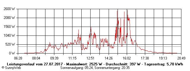 Grafik Tagesertrag