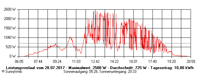 Grafik Tagesertrag