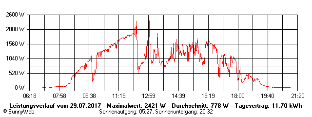 Grafik Tagesertrag