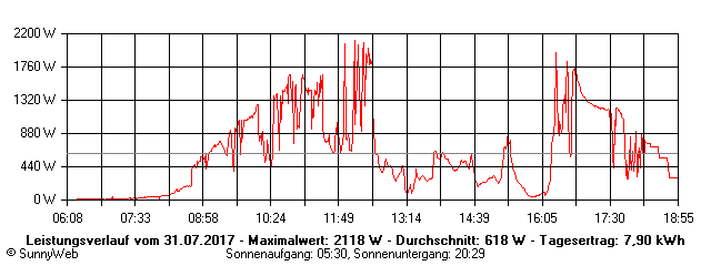 Grafik Tagesertrag