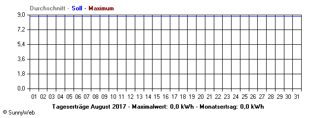 Grafik Monatsertrag